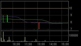ＲＨインシグノ（８５１４）上場廃止発表後２０１２年３月２日５分足チャート画像
