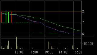 ＲＨインシグノ（８５１４）上場廃止発表後２０１２年３月５日５分足チャート画像