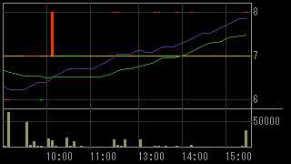 ＲＨインシグノ（８５１４）上場廃止発表後２０１２年３月７日５分足チャート画像
