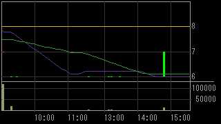 ＲＨインシグノ（８５１４）上場廃止発表後２０１２年３月８日５分足チャート画像