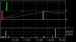 ＲＨインシグノ（８５１４）上場廃止発表後２０１２年３月９日５分足チャート画像
