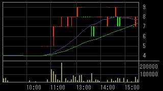 ＲＨインシグノ（８５１４）上場廃止発表後２０１２年３月１５日５分足チャート画像