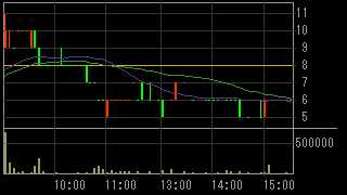 ＲＨインシグノ（８５１４）上場廃止発表後２０１２年３月１６日５分足チャート画像