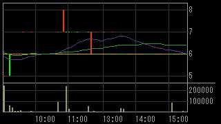 ＲＨインシグノ（８５１４）上場廃止発表後２０１２年３月１９日５分足チャート画像