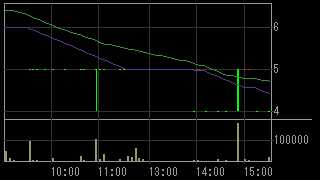 ＲＨインシグノ（８５１４）上場廃止発表後２０１２年３月２１日５分足チャート画像