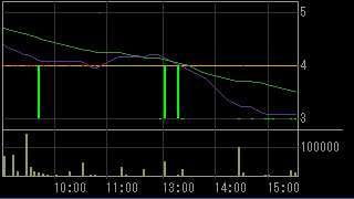 ＲＨインシグノ（８５１４）上場廃止発表後２０１２年３月２２日５分足チャート画像