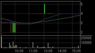 ＲＨインシグノ（８５１４）上場廃止発表後２０１２年３月２３日５分足チャート画像