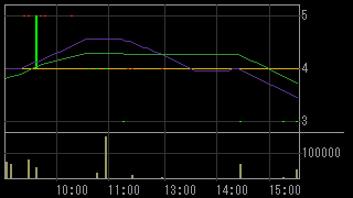 ＲＨインシグノ（８５１４）上場廃止発表後２０１２年３月２６日５分足チャート画像