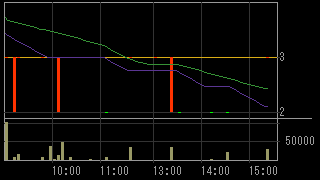 ＲＨインシグノ（８５１４）上場廃止発表後２０１２年３月２７日５分足チャート画像