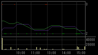 ＲＨインシグノ（８５１４）上場廃止発表後２０１２年３月２８日５分足チャート画像