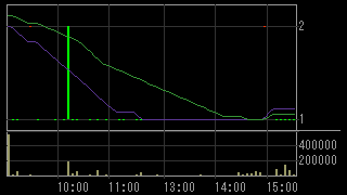 ＲＨインシグノ（８５１４）上場廃止発表後２０１２年３月２９日５分足チャート画像