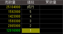 ＮＩＳグループ（８５７１）上場廃止発表後２０１２年５月１５日気配値画像