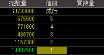 ＮＩＳグループ（８５７１）上場廃止発表後２０１２年５月２８日気配値画像