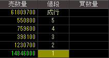 ＮＩＳグループ（８５７１）上場廃止発表後２０１２年５月２９日気配値画像