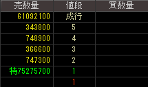 ＮＩＳグループ（８５７１）上場廃止発表後２０１２年６月１日気配値画像