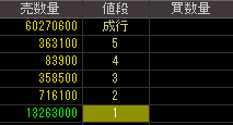 ＮＩＳグループ（８５７１）上場廃止発表後２０１２年６月５日気配値画像