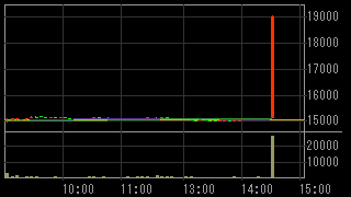 イー・アクセス（９４２７）上場廃止発表後２０１２年１０月１日５分足チャート画像