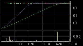 アップ（９６３０）上場廃止発表後２０１２年２月６日５分足チャート画像