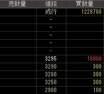 メディサイエンスプラニング（２１８２）上場廃止発表後２０１３年１２月３日気配値画像