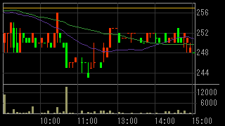 ジパング（２６８４）上場廃止発表後２０１３年９月２日５分足チャート画像