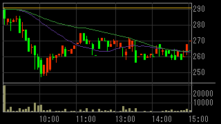 ジパング（２６８４）上場廃止発表後２０１３年９月９日５分足チャート画像