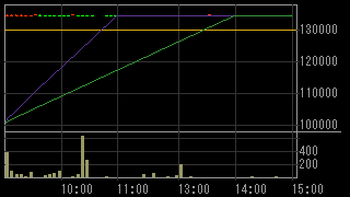 マガシーク（３０６０）上場廃止発表後２０１３年２月１日５分足チャート画像
