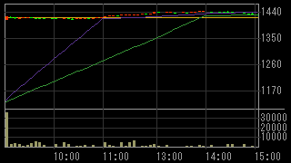 日信電子サービス（４７１３）上場廃止発表後２０１３年１１月１４日５分足チャート画像