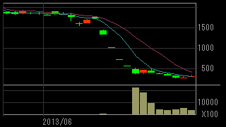 インデックス（４８３５）上場廃止発表前２０１３年６月日足チャート画像