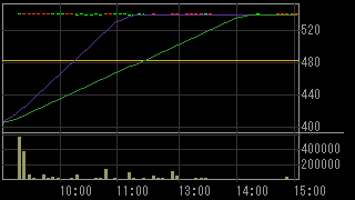 東洋製作所（６４４３）上場廃止発表後２０１３年６月５日５分足チャート画像