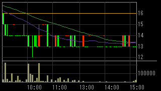 東京カソード研究所（６８６８）上場廃止発表後２０１３年３月２６日５分足チャート画像
