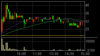 東京カソード研究所（６８６８）上場廃止発表後２０１３年３月２９日５分足チャート画像