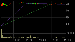 東京電波（６９００）上場廃止発表後２０１３年２月１５日５分足チャート画像