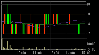 ＥＭＣＯＭホールディングス（７９５４）上場廃止発表後２０１３年４月９日５分足チャート画像