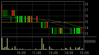 ＥＭＣＯＭホールディングス（７９５４）上場廃止発表後２０１３年４月１２日５分足チャート画像
