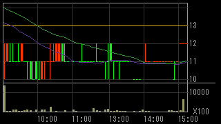 ＥＭＣＯＭホールディングス（７９５４）上場廃止発表後２０１３年４月１５日５分足チャート画像