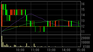 ＥＭＣＯＭホールディングス（７９５４）上場廃止発表後２０１３年４月１６日５分足チャート画像