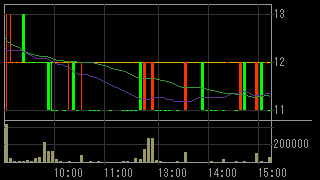 ＥＭＣＯＭホールディングス（７９５４）上場廃止発表後２０１３年４月１７日５分足チャート画像