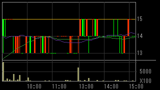 ＥＭＣＯＭホールディングス（７９５４）上場廃止発表後２０１３年４月２２日５分足チャート画像