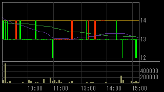ＥＭＣＯＭホールディングス（７９５４）上場廃止発表後２０１３年４月２３日５分足チャート画像