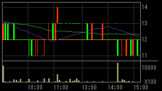 ＥＭＣＯＭホールディングス（７９５４）上場廃止発表後２０１３年４月２４日５分足チャート画像