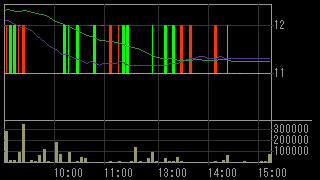 ＥＭＣＯＭホールディングス（７９５４）上場廃止発表後２０１３年４月２５日５分足チャート画像