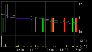 ＥＭＣＯＭホールディングス（７９５４）上場廃止発表後２０１３年４月２６日５分足チャート画像