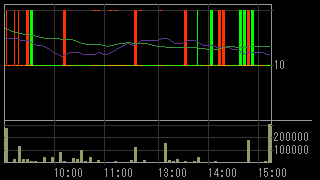 ＥＭＣＯＭホールディングス（７９５４）上場廃止発表後２０１３年４月３０日５分足チャート画像