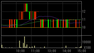 ＥＭＣＯＭホールディングス（７９５４）上場廃止発表後２０１３年５月１日５分足チャート画像