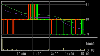 ＥＭＣＯＭホールディングス（７９５４）上場廃止発表後２０１３年５月２日５分足チャート画像