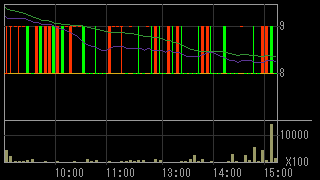 ＥＭＣＯＭホールディングス（７９５４）上場廃止発表後２０１３年５月８日５分足チャート画像