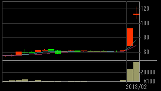 ひまわりホールディングス（８７３８）上場廃止発表前２０１３年１月～２月日足チャート画像