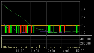 ひまわりホールディングス（８７３８）上場廃止発表後２０１３年２月５日５分足チャート画像