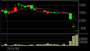 ワールド・ロジ（９３７８）上場廃止発表前２０１３年８月日足チャート画像