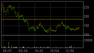 ワールド・ロジ（９３７８）上場廃止発表後２０１３年９月４日ティック足チャート画像